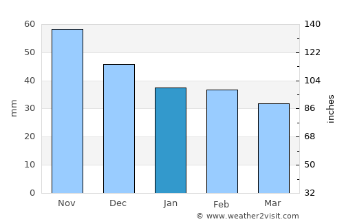 Baj average rain in January
