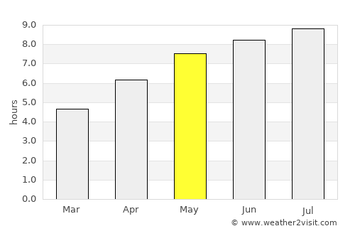 Baj average rain in May