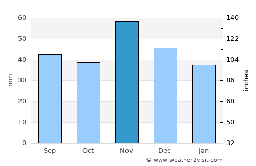 Baj average rain in November