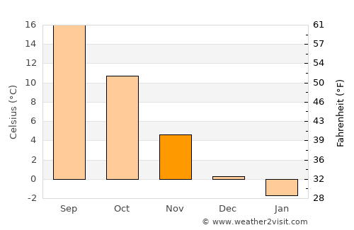 Baj average temperature in November