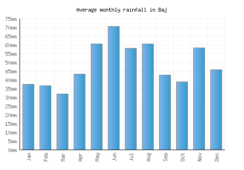 Baj monthly rainfall chart (mm)
