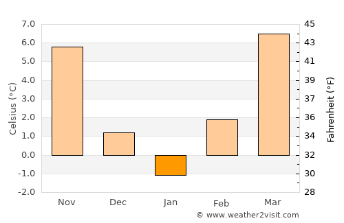 Baja average temperature in January