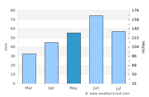 Baja average rain in May