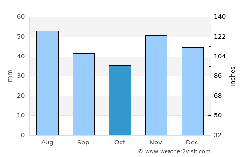 Baja average rain in October