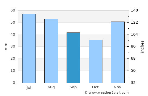 Baja average rain in September