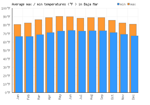Baja Mar average minimum / maximum temperatures (Fahrenheit)