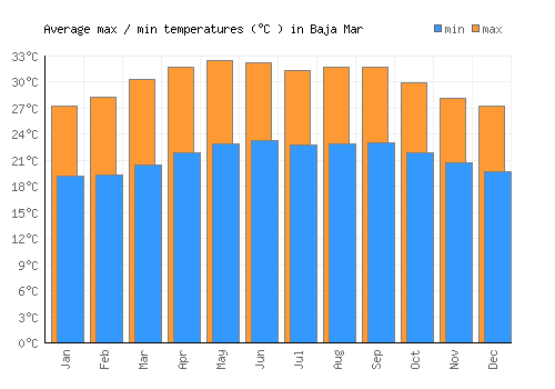 Baja Mar average minimum / maximum temperatures (Celsius)