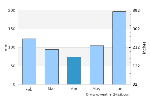Baja Mar average rain in April