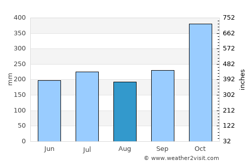 Baja Mar average rain in August