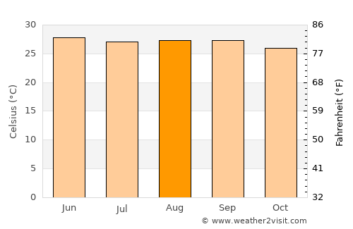 Baja Mar average temperature in August