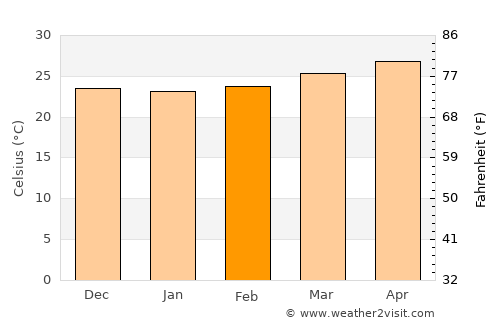 Baja Mar average temperature in February