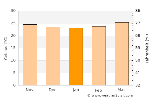 Baja Mar average temperature in January