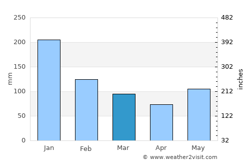 Baja Mar average rain in March