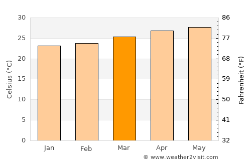 Baja Mar average temperature in March