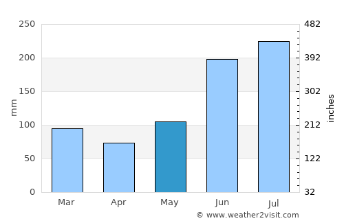 Baja Mar average rain in May