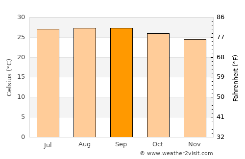 Baja Mar average temperature in September