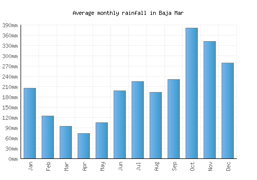 Baja Mar monthly rainfall chart (mm)