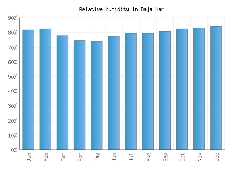 Baja Mar relative humidity averages