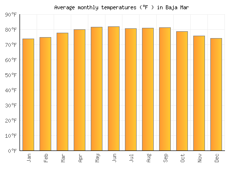 Baja Mar average temperature chart (Fahrenheit)
