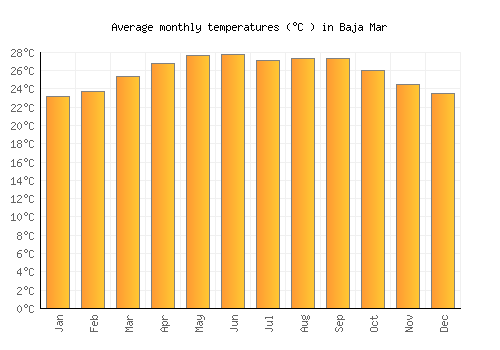 Baja Mar average temperature chart (Celsius)