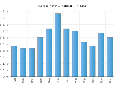 Baja monthly rainfall chart (inches)