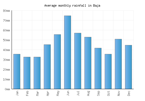 Baja monthly rainfall chart (mm)