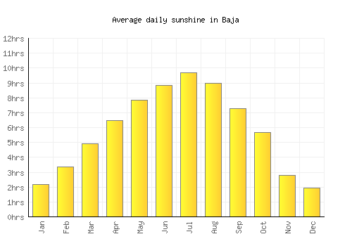 Baja average daily sunshine chart