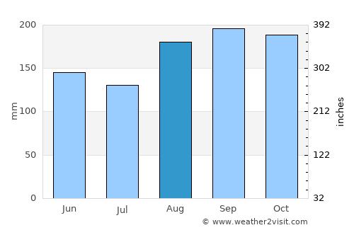 Bajadero average rain in August