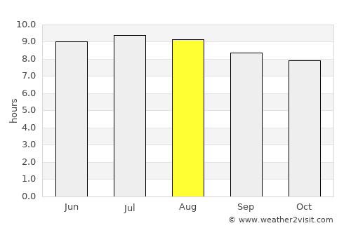 Bajadero average rain in August