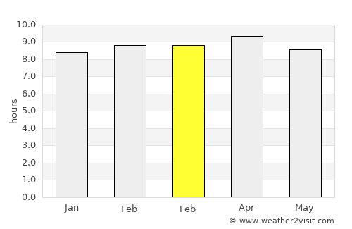 Bajadero average rain in February