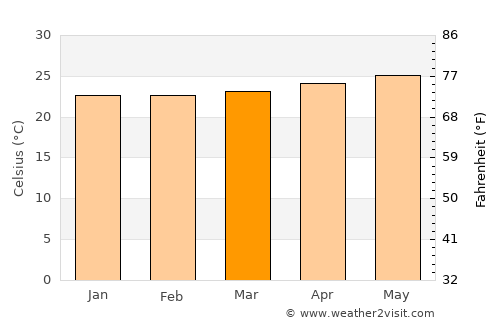 Bajadero average temperature in March