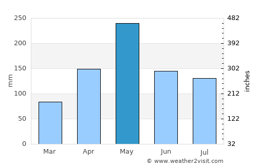Bajadero average rain in May