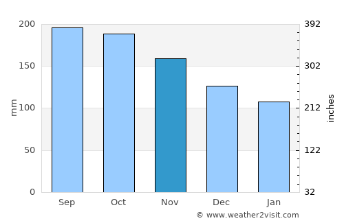 Bajadero average rain in November