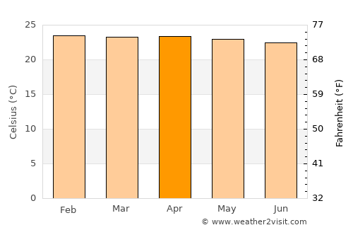 Bajawa average temperature in April