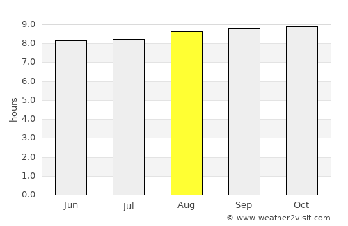 Bajawa average rain in August