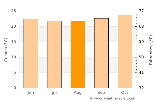 Bajawa average temperature in August