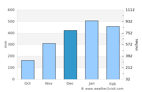 Bajawa average rain in December