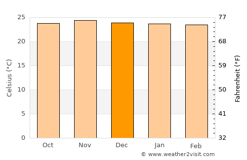 Bajawa average temperature in December