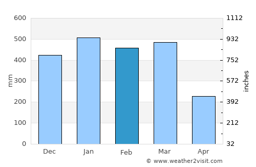 Bajawa average rain in February