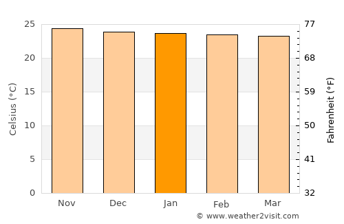Bajawa average temperature in January