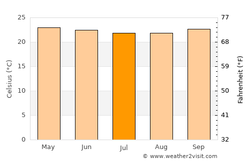 Bajawa average temperature in July