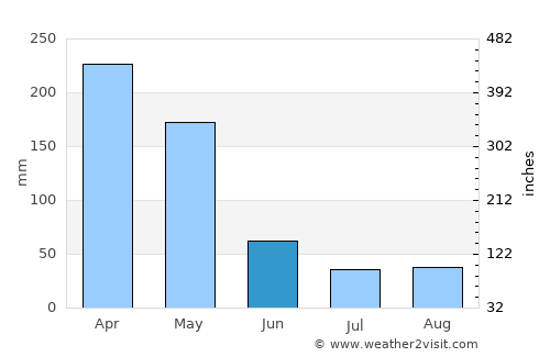 Bajawa average rain in June