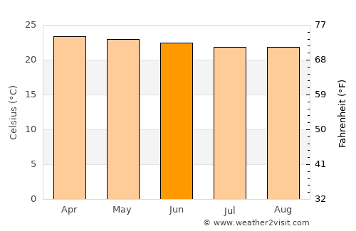 Bajawa average temperature in June