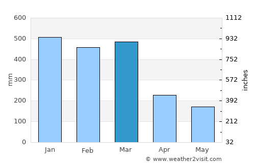 Bajawa average rain in March