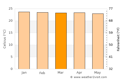 Bajawa average temperature in March