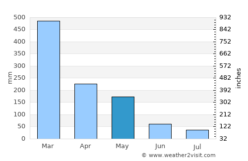 Bajawa average rain in May