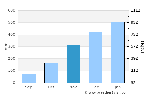 Bajawa average rain in November