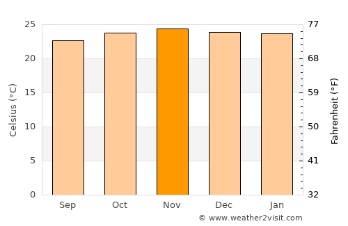 Bajawa average temperature in November