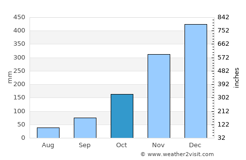 Bajawa average rain in October