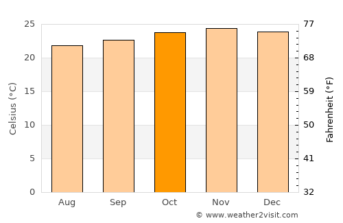 Bajawa average temperature in October